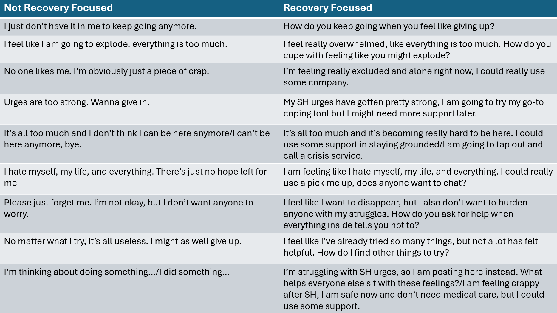 How To: Recovery Focused Posting